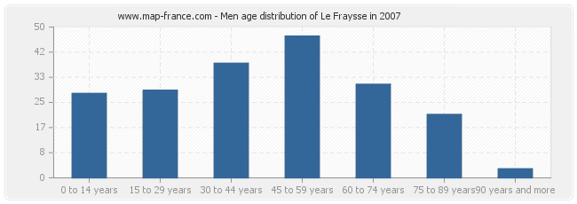 Men age distribution of Le Fraysse in 2007